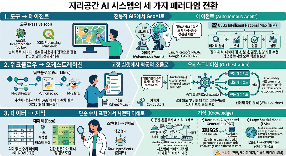 Autonomous GIS — Three paradigm shifts